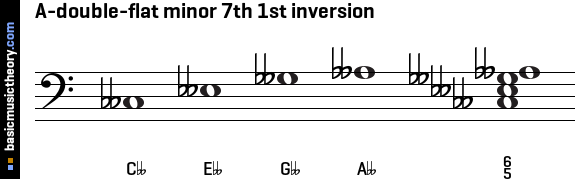 A-double-flat minor 7th 1st inversion