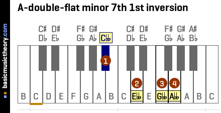 A-double-flat minor 7th 1st inversion