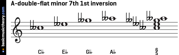 A-double-flat minor 7th 1st inversion