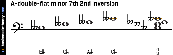 A-double-flat minor 7th 2nd inversion