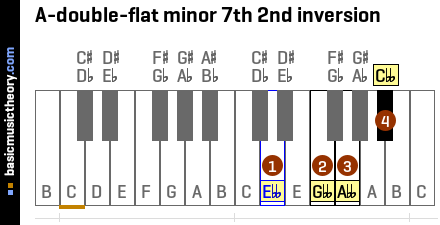 A-double-flat minor 7th 2nd inversion