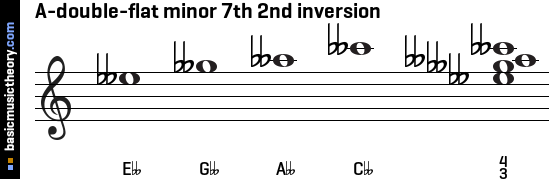 A-double-flat minor 7th 2nd inversion