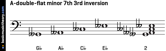 A-double-flat minor 7th 3rd inversion