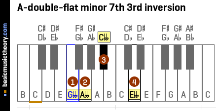 A-double-flat minor 7th 3rd inversion