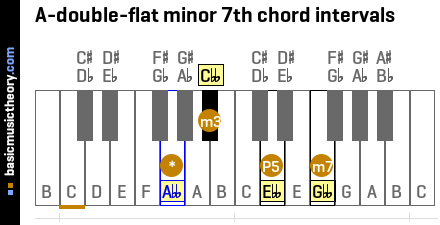 A-double-flat minor 7th chord intervals