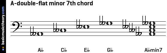 A-double-flat minor 7th chord