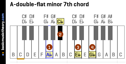 A-double-flat minor 7th chord