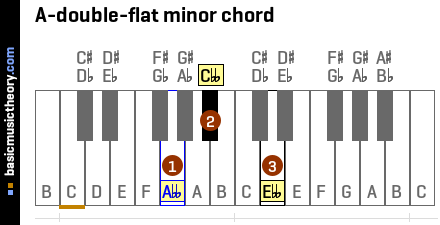 A-double-flat minor chord