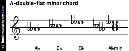 A-double-flat minor chord