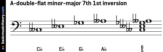 A-double-flat minor-major 7th 1st inversion