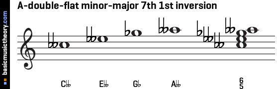 A-double-flat minor-major 7th 1st inversion