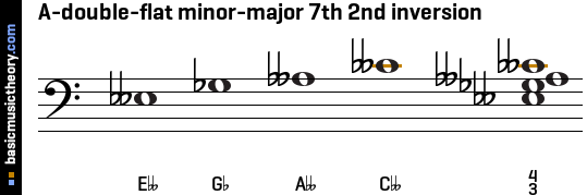 A-double-flat minor-major 7th 2nd inversion