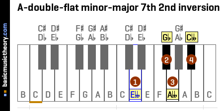 A-double-flat minor-major 7th 2nd inversion