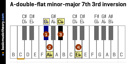 A-double-flat minor-major 7th 3rd inversion