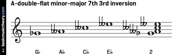 A-double-flat minor-major 7th 3rd inversion