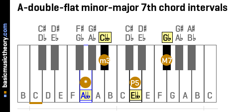 A-double-flat minor-major 7th chord intervals