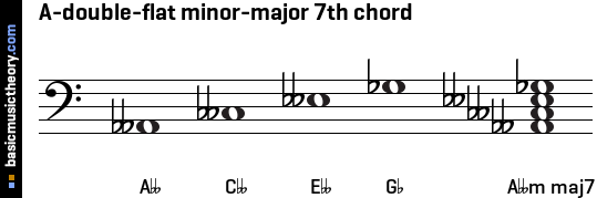 A-double-flat minor-major 7th chord