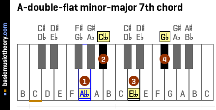 A-double-flat minor-major 7th chord