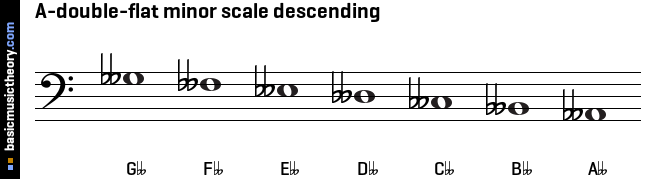 A-double-flat minor scale descending