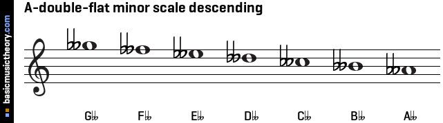 A-double-flat minor scale descending