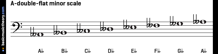 A-double-flat minor scale