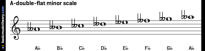 A-double-flat minor scale