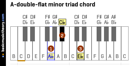 A-double-flat minor triad chord