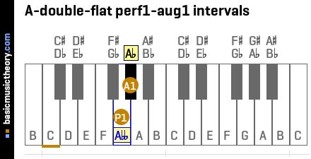 A-double-flat perf1-aug1 intervals