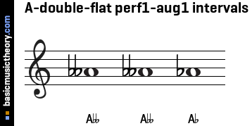 A-double-flat perf1-aug1 intervals