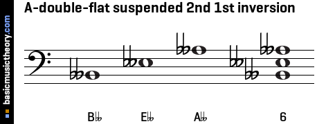 A-double-flat suspended 2nd 1st inversion