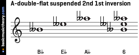 A-double-flat suspended 2nd 1st inversion