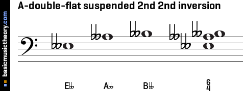 A-double-flat suspended 2nd 2nd inversion