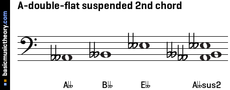 A-double-flat suspended 2nd chord