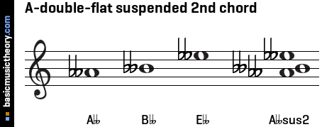 A-double-flat suspended 2nd chord