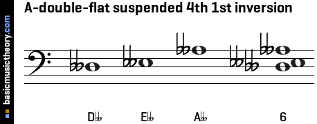 A-double-flat suspended 4th 1st inversion