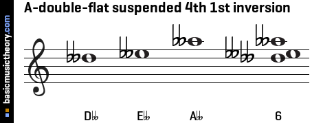 A-double-flat suspended 4th 1st inversion