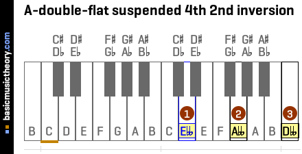 A-double-flat suspended 4th 2nd inversion