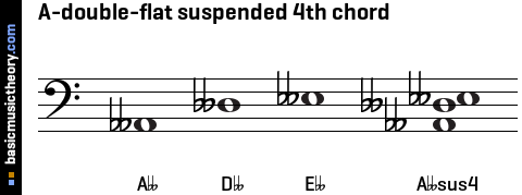 A-double-flat suspended 4th chord