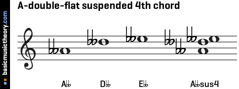 A-double-flat suspended 4th chord