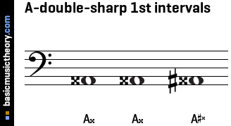 A-double-sharp 1st intervals