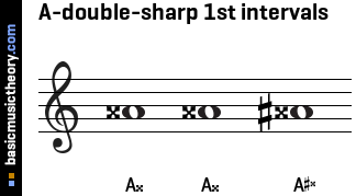 A-double-sharp 1st intervals