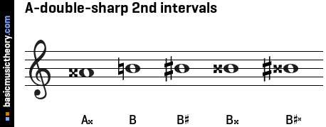 A-double-sharp 2nd intervals