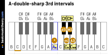 A-double-sharp 3rd intervals