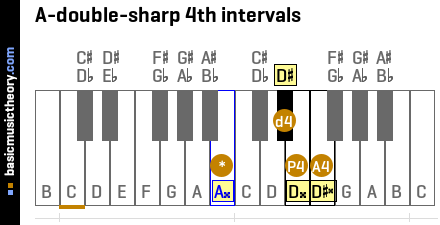 A-double-sharp 4th intervals