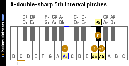 A-double-sharp 5th interval pitches
