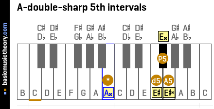 A-double-sharp 5th intervals