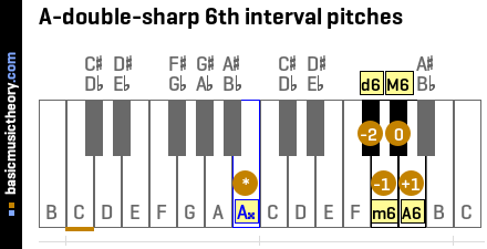 A-double-sharp 6th interval pitches