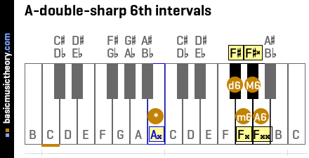 A-double-sharp 6th intervals