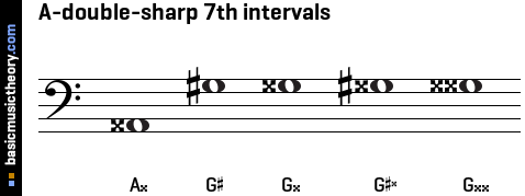 A-double-sharp 7th intervals