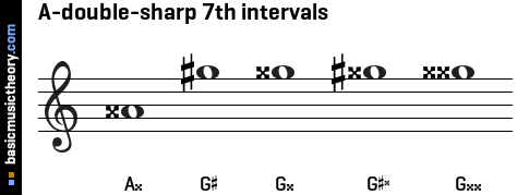 A-double-sharp 7th intervals